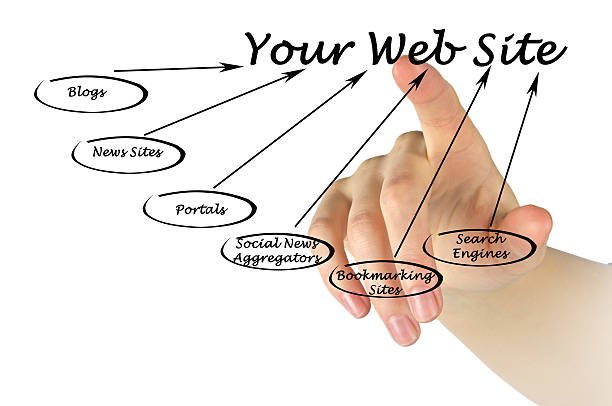 Your Web Site Best Social Bookmarking Site List
